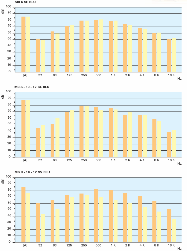 (A) Dosažená hodnota v db(a)