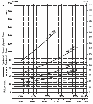 Tlaková ztráta Následující diagramy znázorňují tlakovou ztrátu hořáků a k nim připojených plynových řad; k hodnotě tlakové ztráty přičtěte tlak spalovací komory.