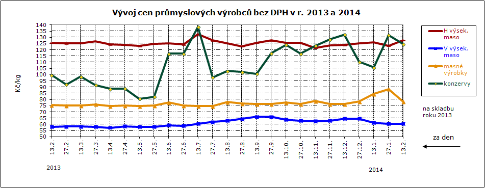 CENY PRŮMYSLOVÝCH VÝROBCŮ, GRAF Ceny průmysl. výrobců masných výrobků za 13. 2.