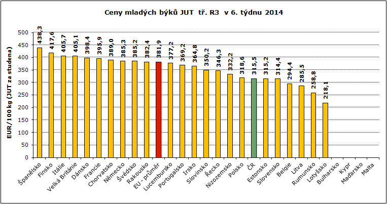 REPREZENTATIVNÍ CENY SELAT A MLADÝCH BÝKŮ V ZAHRANIČÍ A ČR GRAFY Pramen: Evropská komise, TIS ČR SZIF; Pozn.