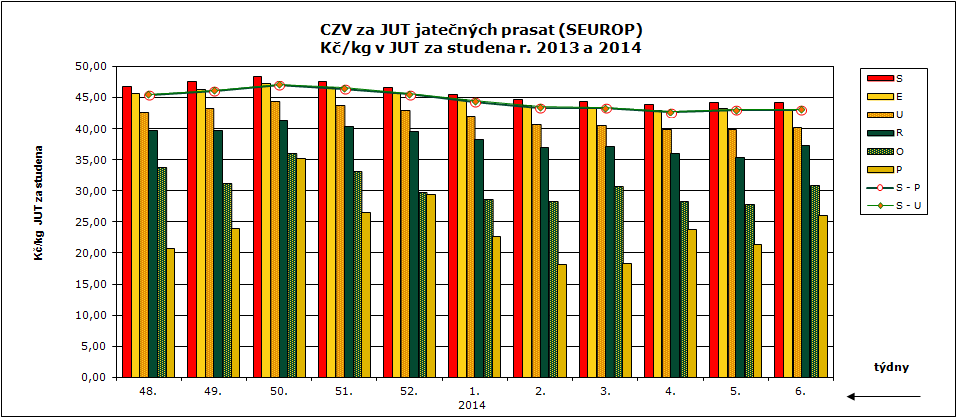 CENY ZEMĚDĚLSKÝCH VÝROBCŮ ZPENĚŽOVÁNÍ SEUROP - PRASATA CZV prasat za týden (27.1. 2.2.) SEUROP Kč/kg za studena (bez DPH)20 podniků DRUH PRASATA JAKOST Cena množství v kusech hmotnost (kg) Zmasilost (%) prům.