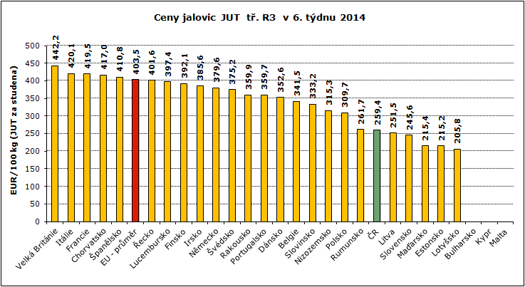 REPREZENTATIVNÍ CENY KRAV A JALOVIC V ZAHRANIČÍ A ČR GRAFY Pramen: Evropská komise, TIS ČR SZIF; Pozn.