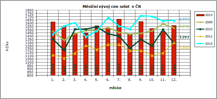 CENY ZEMĚDĚLSKÝCH VÝROBCŮ ZPENĚŽOVÁNÍ SEUROP - PRASATA CZV prasat za leden 2014 (1.