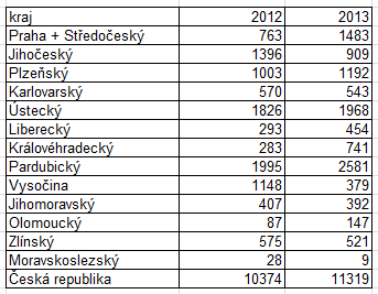 Tab. 4: Početní stavy ovcí v jednotlivých krajích ČR od roku 2009 2014 Zdroj: Ročenka chovu ovcí a koz v ČR za rok 2013 Po roce 2009 je vidět pokračující pozitivní trend v počtu chovaných ovcí u nás,