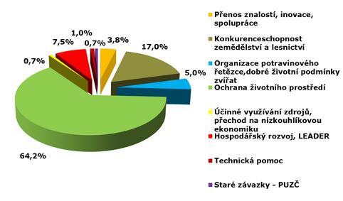 zemědělství. Tak jako předchozí program rozvoje venkova, tak i tento se snaží podporovat české zemědělce, potravináře a lesníky.