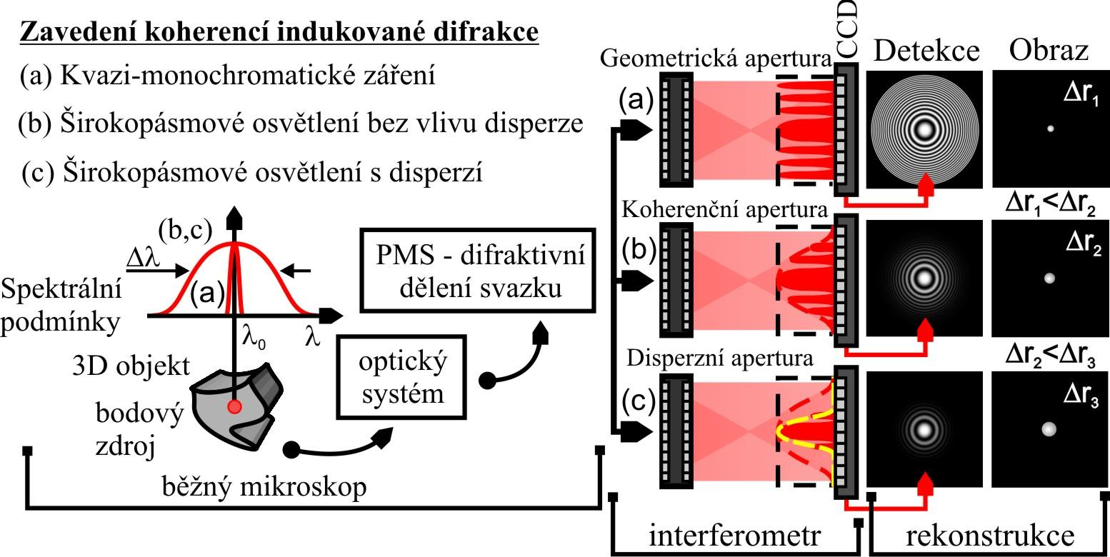 Optimalizace rozlišení systému Optimální konfigurace pro rozlišení ve FINCH zobrazeni byly odvozeny za předpokladu úzkého spektra a dokonalé časové koherence.