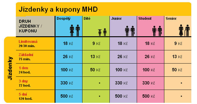 přičemž ke zvýhodněnému jízdnému náleží věková kategorie dítě/junior/student/senior. Věkové skupiny jsou vždy limitovány určitými pravidly, která musejí splňovat.