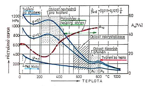UTB ve Zlíně, Fakulta technologická 14 Tvářitelnost je ovlivněna materiálem (chemické složení, struktura), teplotou a rychlostí deformace, napěťovým stavem, historií napětí a deformace (předchozí