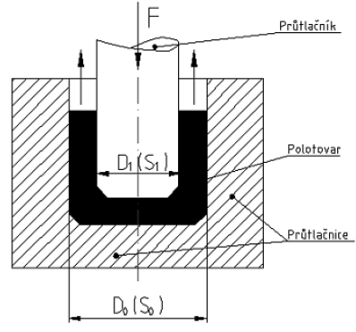 UTB ve Zlíně, Fakulta technologická 26 Podle směru a způsobu tečení materiálu v protlačovacím nástroji dělíme protlačování na: Dopředné protlačování částice materiálu se pohybují ve směru pohybu