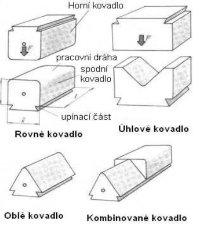 UTB ve Zlíně, Fakulta technologická 33 Nejpoužívanějšími nástroji při volném kování jsou kovadla.