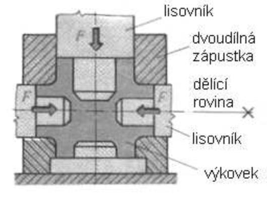 UTB ve Zlíně, Fakulta technologická 35 Rotační kování jedná se o zvláštní typ kování za studena. Za tepla se kovou pouze součásti větších průměrů.