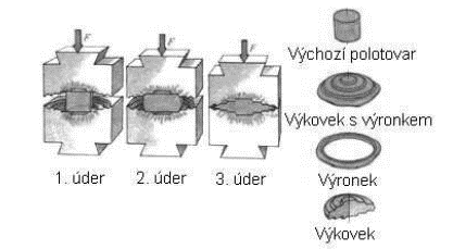 UTB ve Zlíně, Fakulta technologická 36 2 ZÁPUSTKOVÉ KOVÁNÍ U zápustkového kování je oproti kování volnému menší stupeň volnosti při toku materiálu a dosahuje se přesnějšího tvaru výkovku.