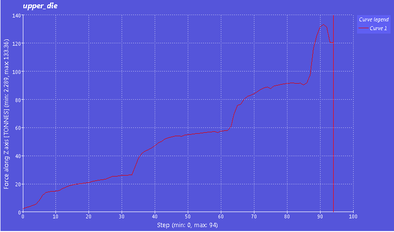 UTB ve Zlíně, Fakulta technologická 88 Obr. 72 Zatížení lisu při předkování verze 2. 6.