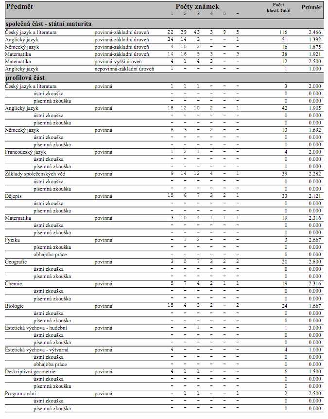3.2. Maturitní zkoušky ve školním roce 2011/12 Výsledky maturitních zkoušek z