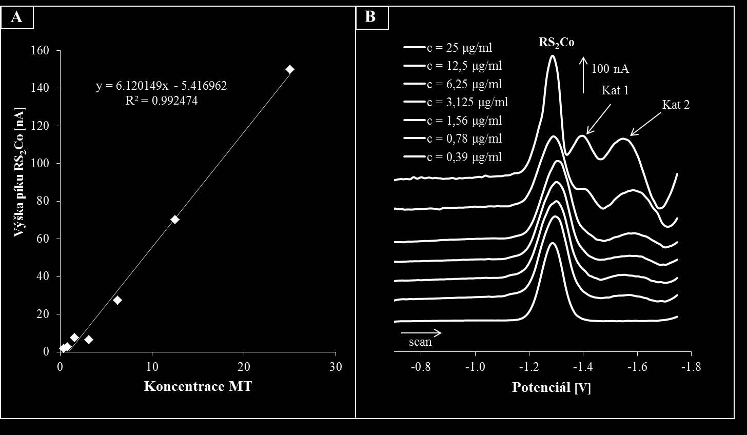 standardů získané po proměření kalibrační křivky. Metalothioneinu odpovídá nejvyšší katalytický signál RS 2 Co měřený při potenciálu -1,35 V.