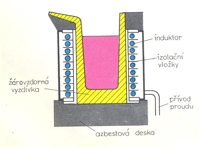 Elektrické zdroje tepla: