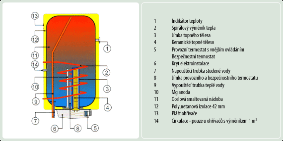 Elektrické zdroje tepla: Příklady Ohřev