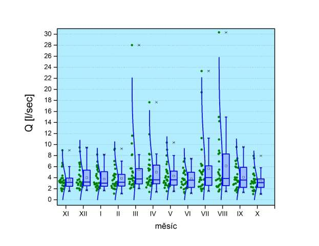 2.4. Tvorba grafů v programu ORIGIN Úloha 5 Úloha 5. Grafy exploratorní analýzy Grafy exploratorní analýzy byly vytvořeny z hydrologických a hydrochemických dat experimentálního povodí Želivka. 5.1.