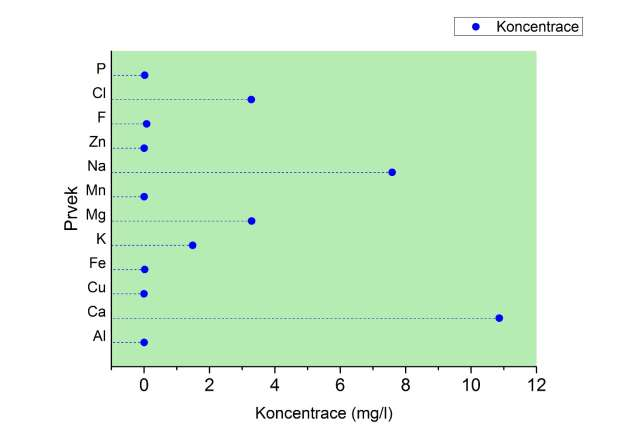 2.4. Tvorba grafů v programu ORIGIN Úloha 5 5.2. Diagram rozptýlení Diagram rozptýlení představuje průměrnou koncentraci látek rozpuštěných ve vodě na uzávěrovém profilu experimentálního povodí Želivka v roce 2005 (obr.