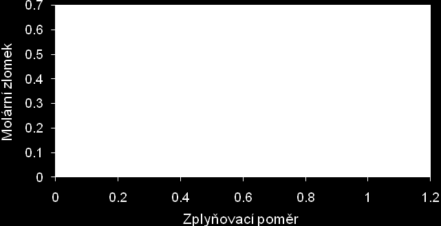 spalovací komora zplyňovací reaktor zásobník paliva cyklon další stupně čištění horký katalytický filtr Obr.