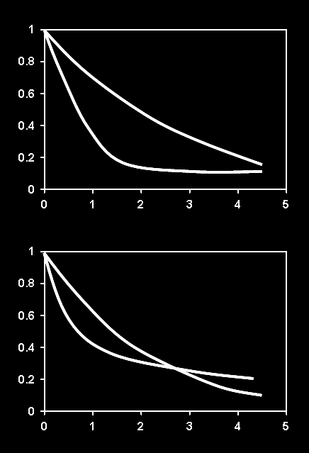 Coxův model proporcionálních rizik důležité! Coxův model má smysl počítat, pokud se křivky přežití od sebe postupně oddalují.