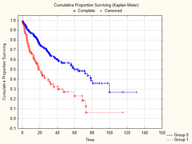 Coxův model proporcionálních rizik příklad