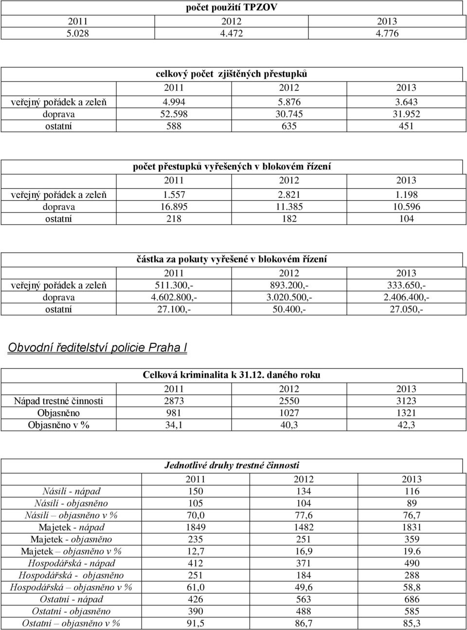 596 ostatní 218 182 104 částka za pokuty vyřešené v blokovém řízení veřejný pořádek a zeleň 511.300,- 893.200,- 333.650,- doprava 4.602.800,- 3.020.500,- 2.406.400,- ostatní 27.100,- 50.400,- 27.