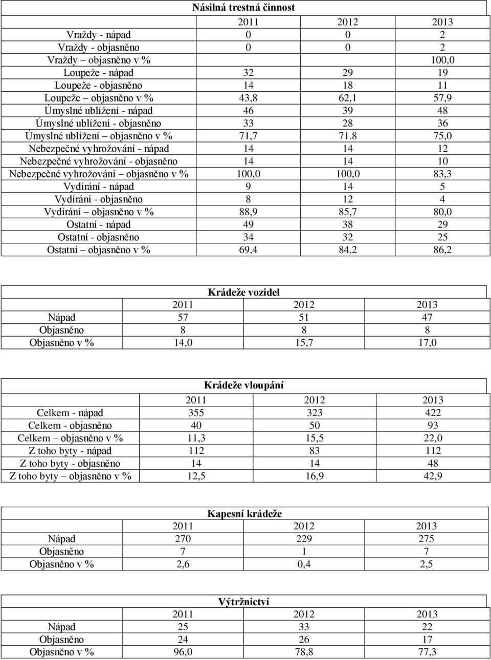 8 75,0 Nebezpečné vyhrožování - nápad 14 14 12 Nebezpečné vyhrožování - objasněno 14 14 10 Nebezpečné vyhrožování objasněno v % 100,0 100,0 83,3 Vydírání - nápad 9 14 5 Vydírání - objasněno 8 12 4