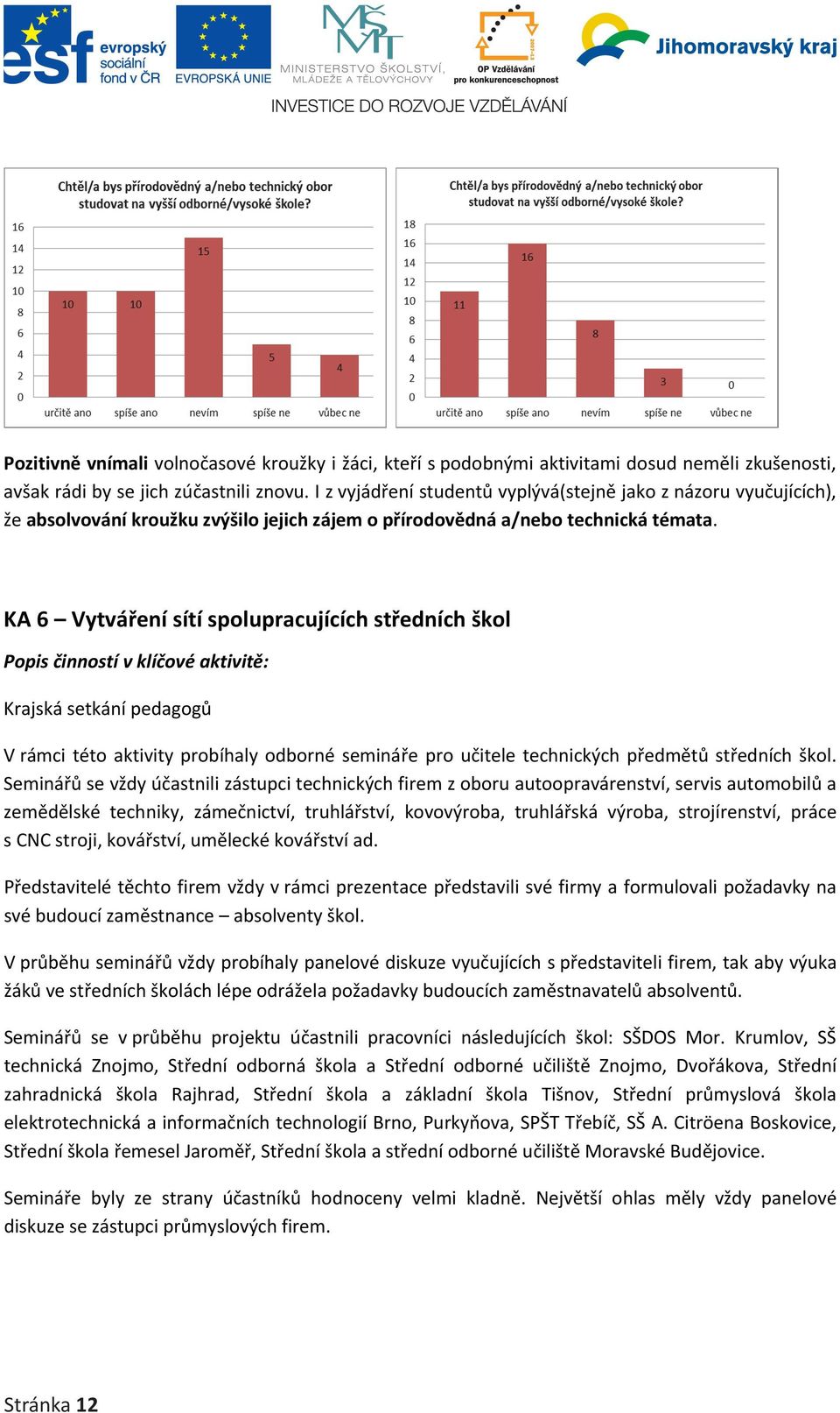 KA 6 Vytváření sítí spolupracujících středních škol Popis činností v klíčové aktivitě: Krajská setkání pedagogů V rámci této aktivity probíhaly odborné semináře pro učitele technických předmětů