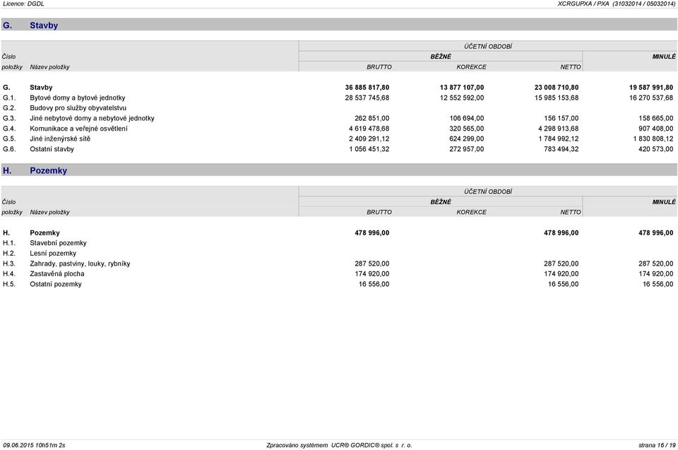 5. Jiné inženýrské sítě 2 409 291,12 624 299,00 1 784 992,12 1 830 808,12 G.6. Ostatní stavby 1 056 451,32 272 957,00 783 494,32 420 573,00 H.