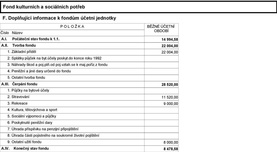 Peněžní a jiné dary určené do fondu 5. Ostatní tvorba fondu A.III. Čerpání fondu 28 520,00 1. Půjčky na bytové účely 2. Stravování 11 520,00 3. Rekreace 9 000,00 4.