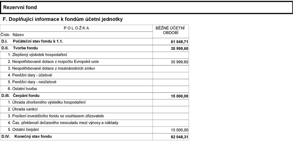 Peněžní dary - účelové 5. Peněžní dary - neúčelové 6. Ostatní tvorba D.III. Čerpání fondu 15 000,00 1. Úhrada zhoršeného výsledku hospodaření 2. Úhrada sankcí 3.