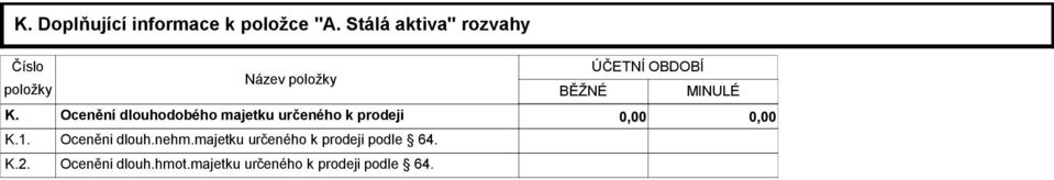 Název položky BĚŽNÉ ÚČETNÍ OBDOBÍ MINULÉ Ocenění dlouhodobého majetku