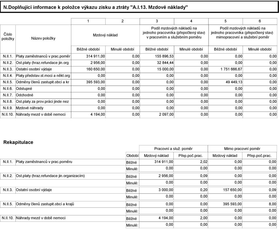 pracovníka (přepočtený stav) mimopracovní a služební poměr Běžné období Minulé období Běžné období Minulé období Běžné období Minulé období N.II.1. Platy zaměstnanců v prac.