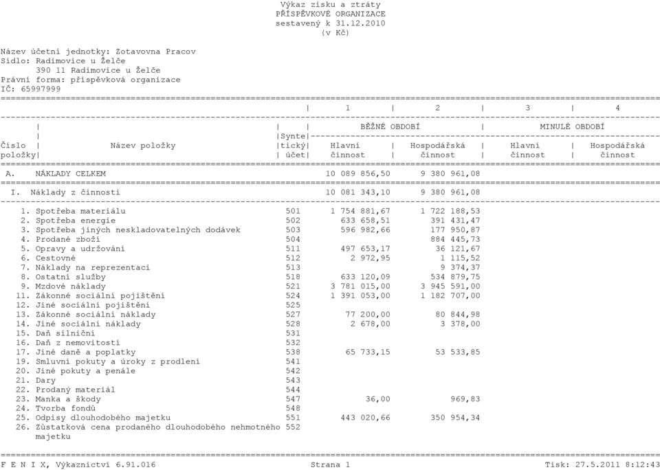 účet činnost činnost činnost činnost ======= A. NÁKLADY CELKEM 10 089 856,50 9 380 961,08 ======= I. Náklady z činnosti 10 081 343,10 9 380 961,08 1.