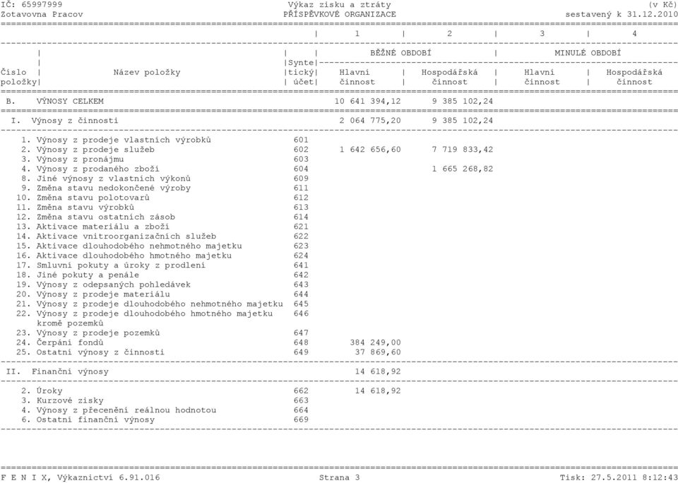 účet činnost činnost činnost činnost ======= B. VÝNOSY CELKEM 10 641 394,12 9 385 102,24 ======= I. Výnosy z činnosti 2 064 775,20 9 385 102,24 1. Výnosy z prodeje vlastních výrobků 601 2.