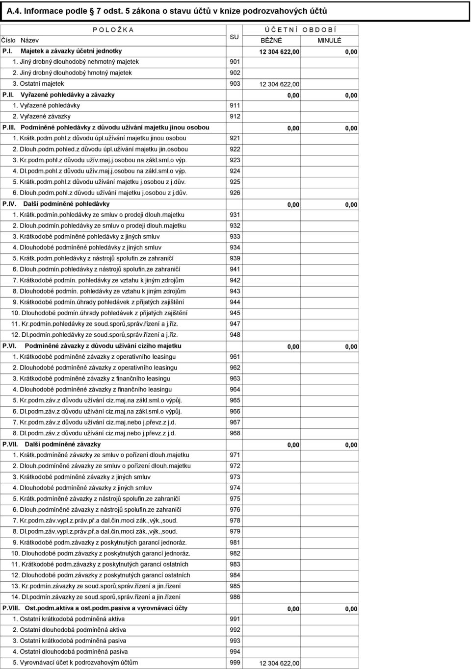 Vyřazené pohledávky 911 2. Vyřazené závazky 912 P.III. Podmíněné pohledávky z důvodu užívání majetku jinou osobou 0,00 0,00 1. Krátk.podm.pohl.z důvodu úpl.užívání majetku jinou osobou 921 2. Dlouh.