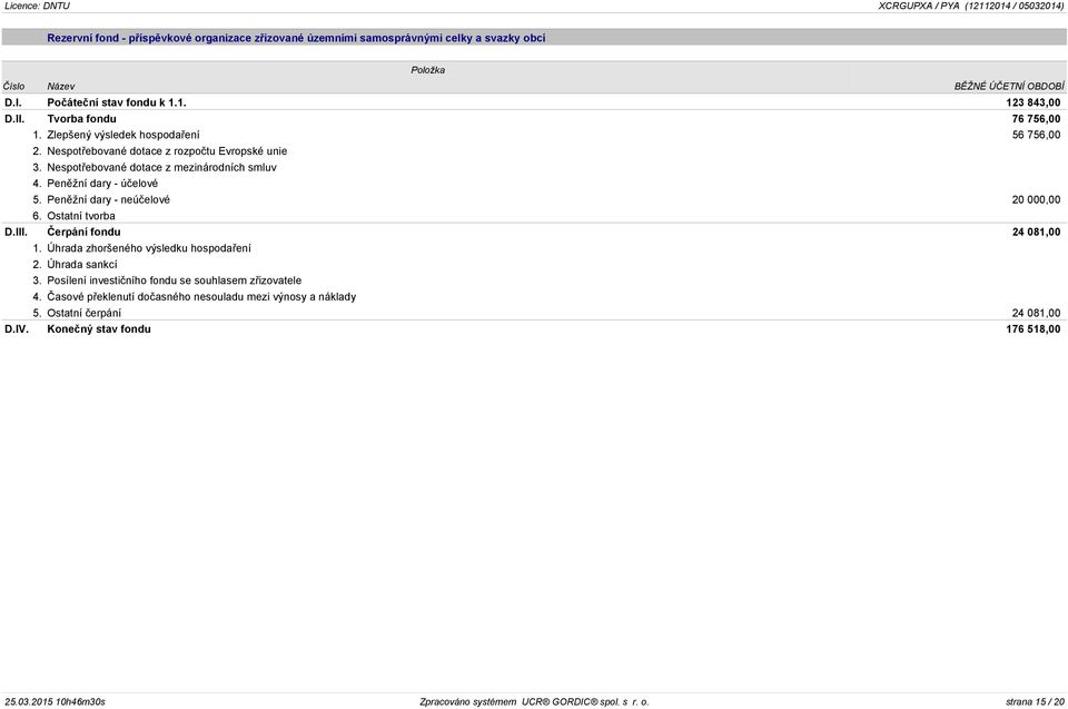 Peněžní dary - neúčelové 20 000,00 6. Ostatní tvorba D.III. Čerpání fondu 24 081,00 1. Úhrada zhoršeného výsledku hospodaření 2. Úhrada sankcí 3.