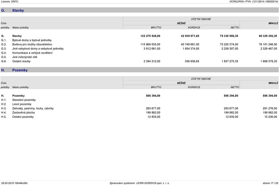 Pozemky ÚČETNÍ OBDOBÍ Číslo BĚŽNÉ MINULÉ položky Název položky BRUTTO KOREKCE NETTO H. Pozemky 506 394,00 506 394,00 506 394,00 H.1. Stavební pozemky H.2. Lesní pozemky H.3. Zahrady, pastviny, louky, rybníky 293 677,00 293 677,00 291 276,00 H.