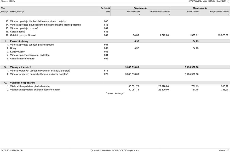 Ostatní výnosy z činnosti 649 54,00 11 772,00 1 325,11 19 320,00 II. Finanční výnosy 5,92 104,29 1. Výnosy z prodeje cenných papírů a podílů 661 2. Úroky 662 5,92 104,29 3. Kurzové zisky 663 4.