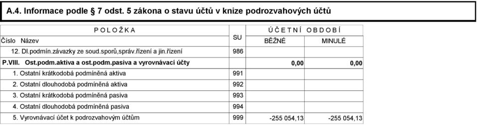 aktiva a ost.podm.pasiva a vyrovnávací účty 0,00 0,00 1. Ostatní krátkodobá podmíněná aktiva 991 2.
