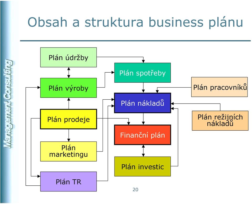 prodeje Plán marketingu Plán TR Plán nákladů