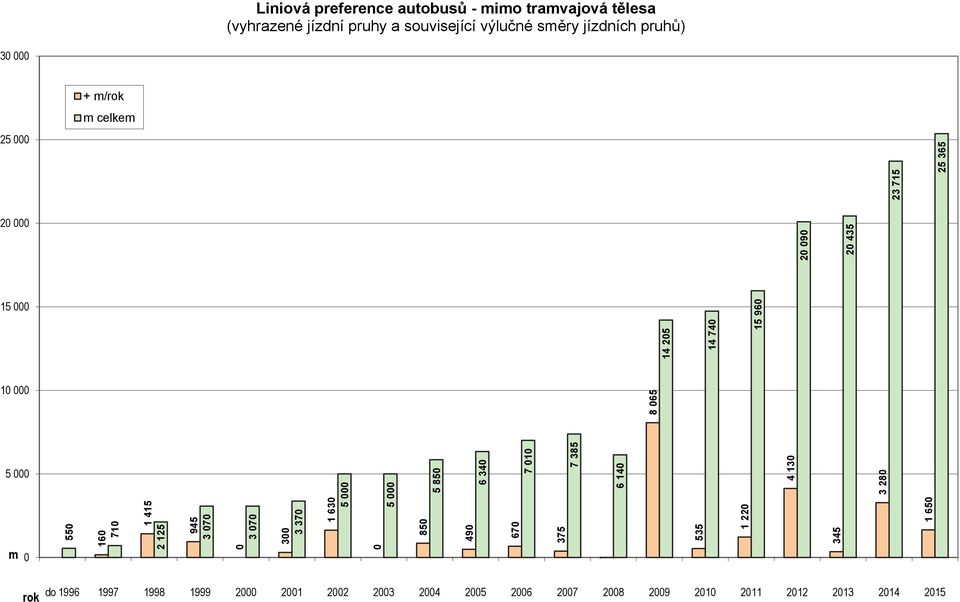 preference autobusů - io travajová tělesa (vyhrazené jízdní pruhy a související výlučné sěry