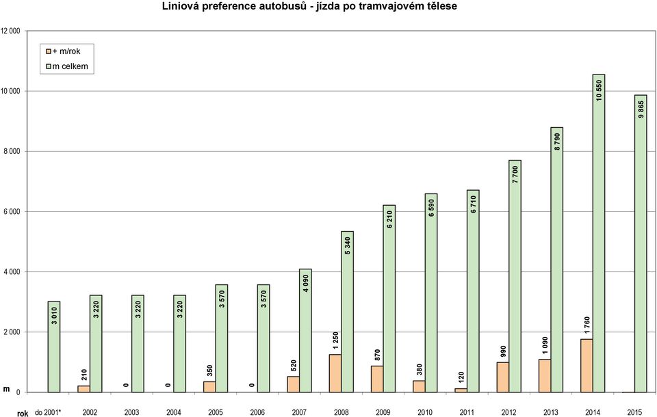 2 Liniová preference autobusů - jízda po travajové tělese +