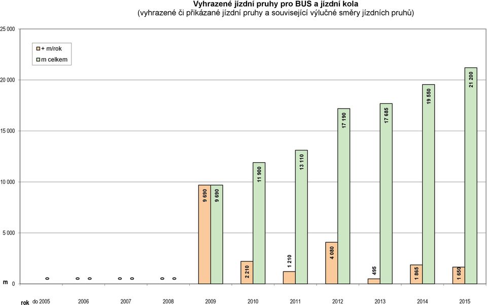související výlučné sěry jízdních pruhů) 25 + / celke 2 15 1 13