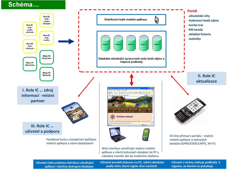 Web interface umožňující stažení mobilní aplikace a všech/vybraných databází do PC a následný transfer dat do mobilního telefonu Uživatel provádí přípravu na PC, vybírá databáze podle