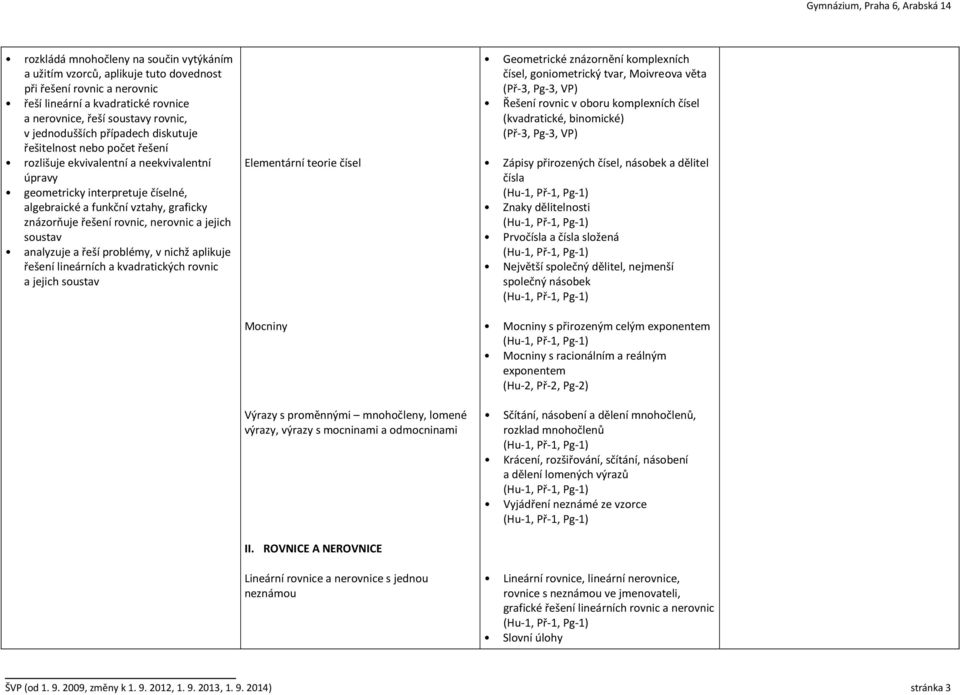 nerovnic a jejich soustav analyzuje a řeší problémy, v nichž aplikuje řešení lineárních a kvadratických rovnic a jejich soustav Elementární teorie čísel Mocniny Výrazy s proměnnými mnohočleny, lomené