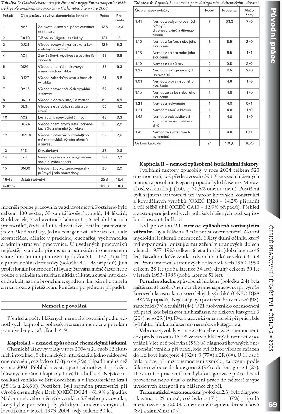 myslivost a související 95 6,8 èinnosti 5 DI26 Výroba ostatních nekovových 87 6,3 minerálních výrobkù 6 DJ27 Výroba základních kovù a hutních 81 5,8 výrobkù 7 DA15 Výroba potravináøských výrobkù 67