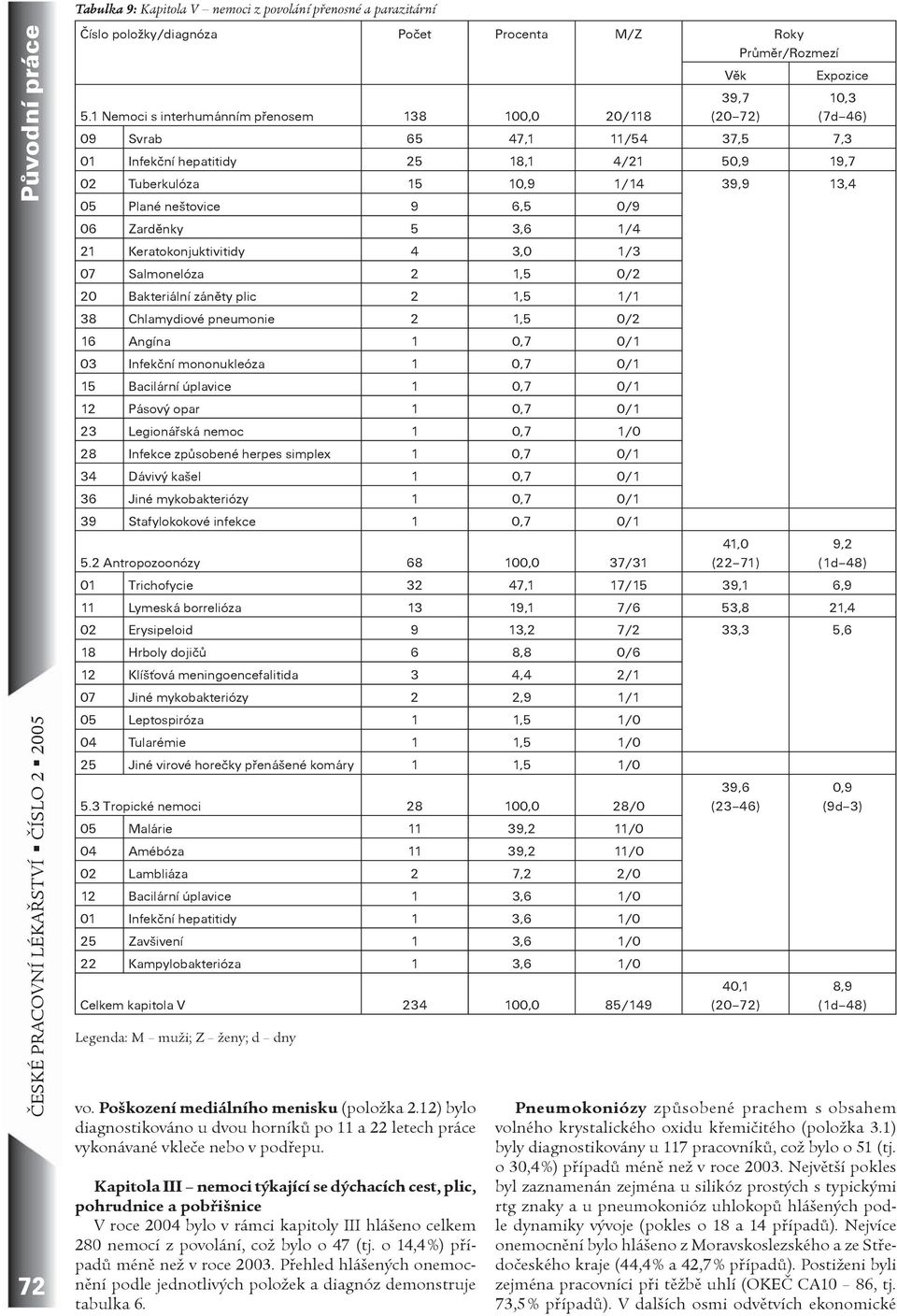 Plané neštovice 9 6,5 0/9 06 Zardìnky 5 3,6 1/4 21 Keratokonjuktivitidy 4 3,0 1/3 07 Salmonelóza 2 1,5 0/2 20 Bakteriální zánìty plic 2 1,5 1/1 38 Chlamydiové pneumonie 2 1,5 0/2 16 Angína 1 0,7 0/1