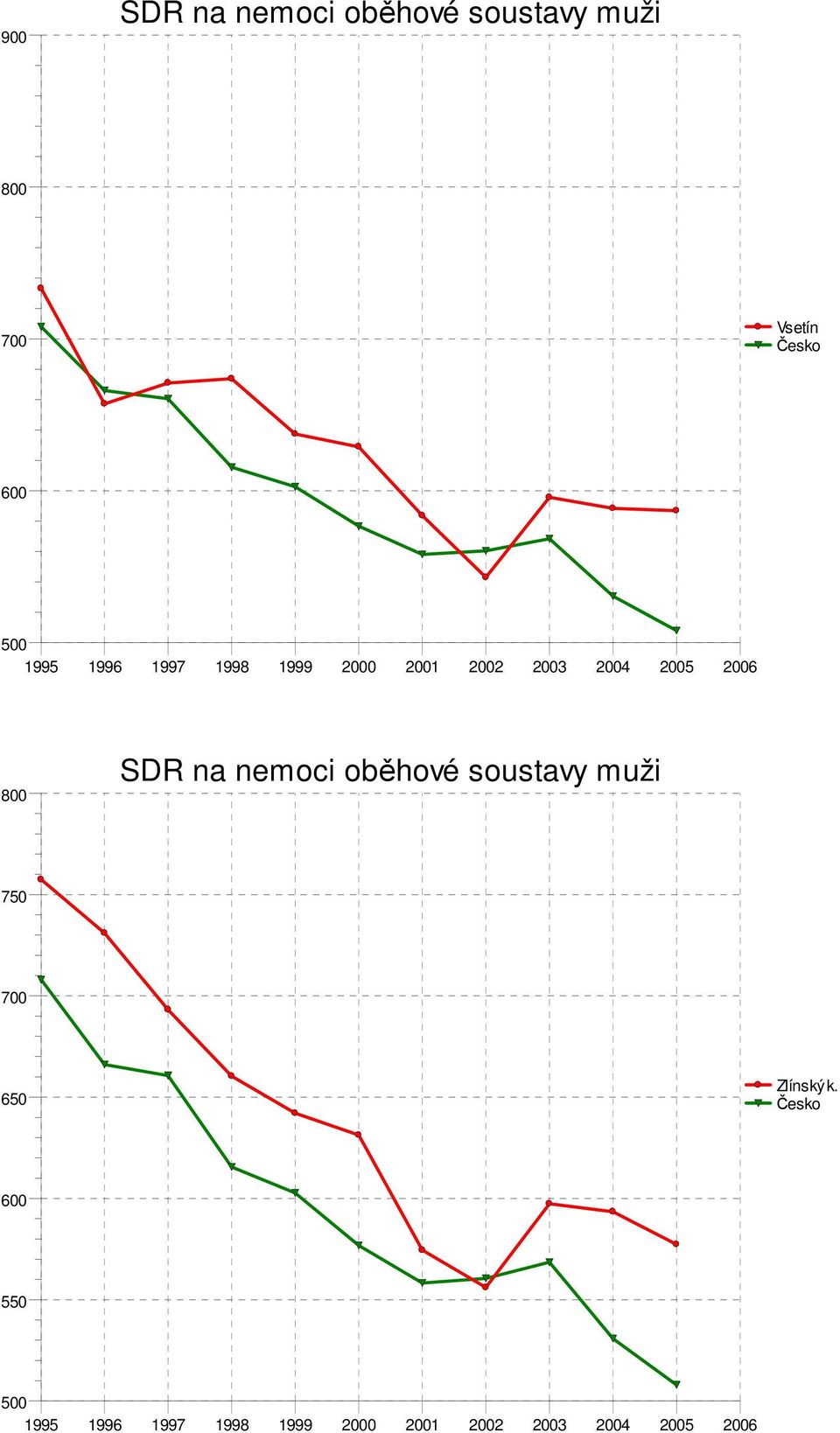 800 SDR na nemoci oběhové